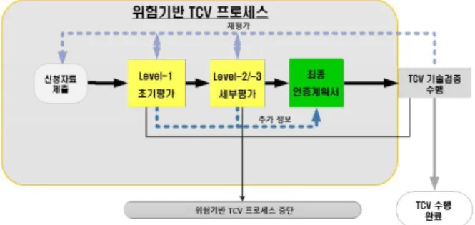 Fig.  5  Risk-based  TCV  Process  -  Detailed  Overview