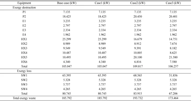 Table 11. Specific Energy consumption