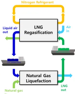 Fig. 1. Concept of LNG supply chain with liquid air [15].