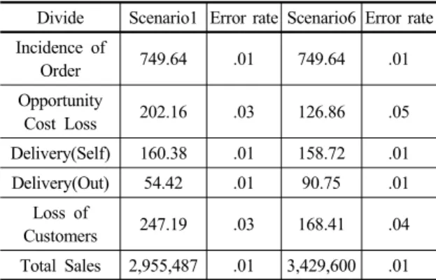 Table 9. Reliability Verification result of Scenario1, 6 (Unit : won, case) Divide Scenario1 Error rate Scenario6 Error rate Incidence of  Order 749.64 .01 749.64 .01 Opportunity  Cost Loss 202.16 .03 126.86 .05 Delivery(Self) 160.38 .01 158.72 .01 Deliver
