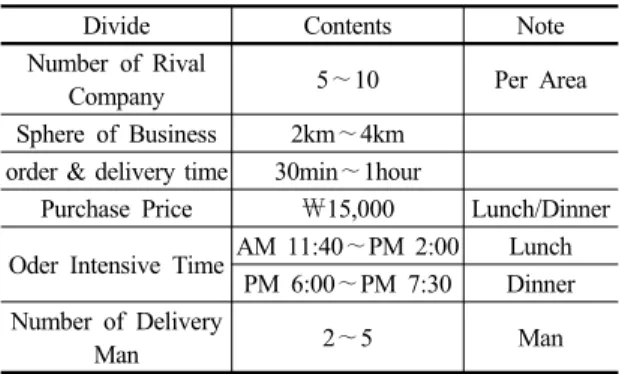 Fig. 1. Oder Process of Chinese Restaurants배달 시간이 30분∼1시간 내외이며, 대부분 오토바이를 활용한 배달을 주로 한다