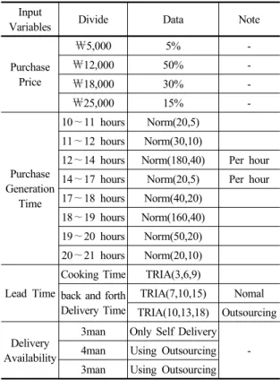 Table 3. Input Variables that are used to Simulation Input 
