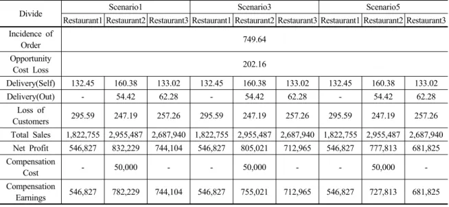 Table 6. Simulation Results of Scenario 1, 3, 5