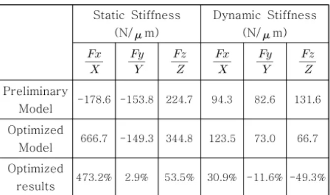 Table  6 Comparison  of  Stiffness  Computed  for    Preliminary  and  Optimized  Model