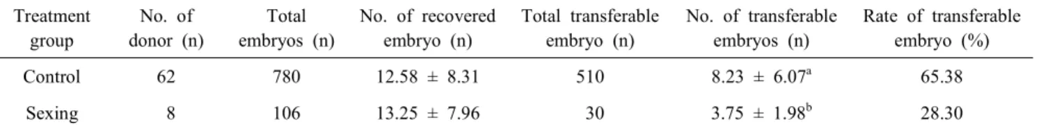 Table  1.  The  rate  of  superovulatory  response  in  Hanwoo Treatment  group No.  of donor  (n) No
