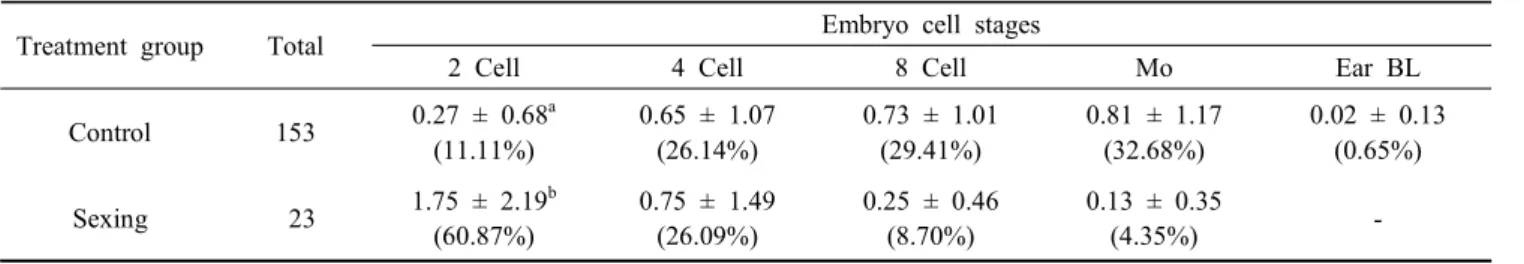 Table  4.  The  features  of  developmental  stage  of  degenerated  embryo