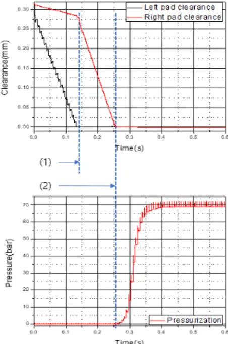 Fig.  3 Simulation  results  of  pad  clearance  and  pressurization  at  the  load  side