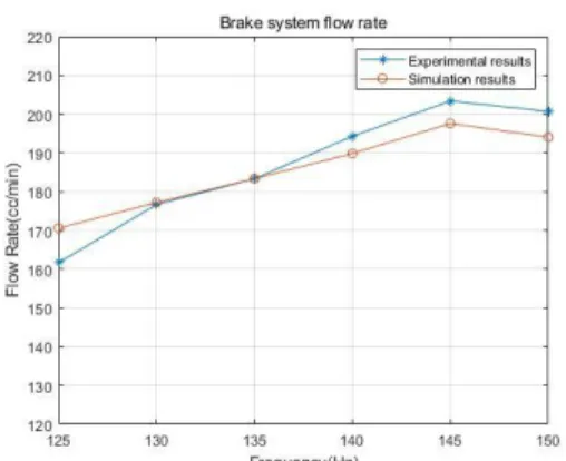 Fig.  8 Simulation  and  experimental  results  of  the  flow  rate