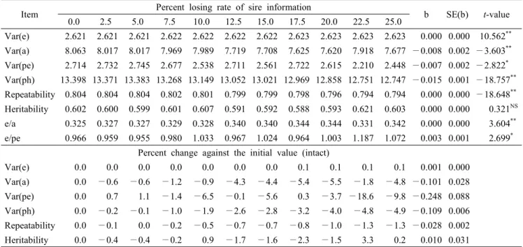 Table  2.  Parameter  estimates  for  the  finish  time  at  1000-meter  race  and  regression  coefficients(b)  of  losing  percent  rate  of  estimates  with  respect  to  losing  percent  of  pedigree  information  using  the  pedigree  data  with  part