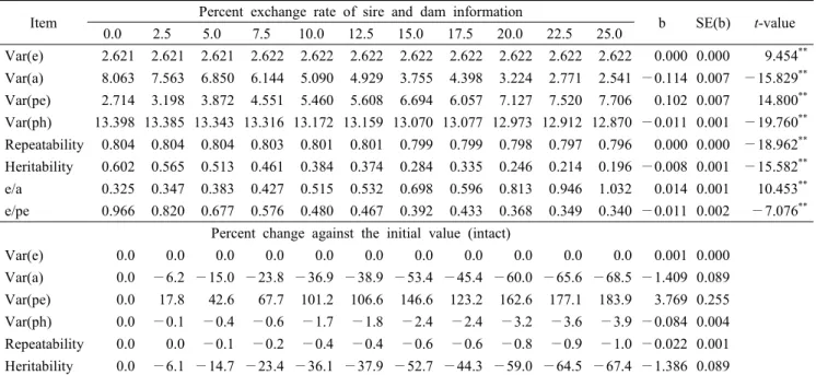 Table  4.  Parameter  estimates  for  the  finish  time  at  1000-meter  race  and  regression  coefficients(b)  of  losing  percent  rate  of  estimates  with  respect  to  losing  percent  of  pedigree  information  using  the  pedigree  data  with  part