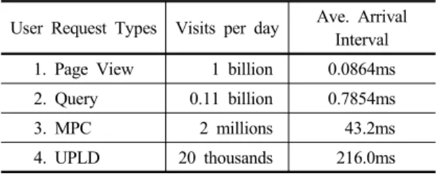 Table 1. Types and Frequencies of User Requests User Request Types Visits per day Ave
