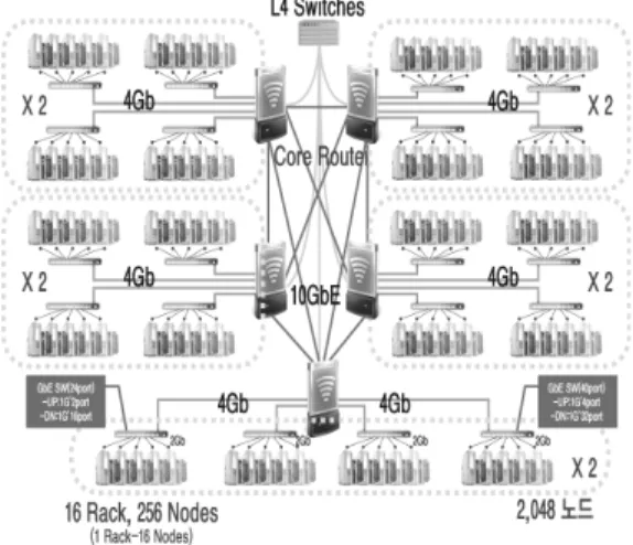 Fig. 1. Hardware for Clusters in a Data Center논문들을 기반으로 설정한 컴퓨터 시뮬레이션 모델의 시