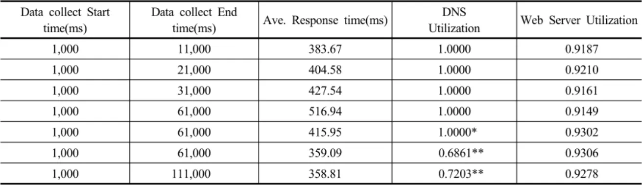 Table 2. Experiments for Pooling System (500 Web Servers, 1 DNS, * 2 DNS, ** 3 DNS) Data collect Start 