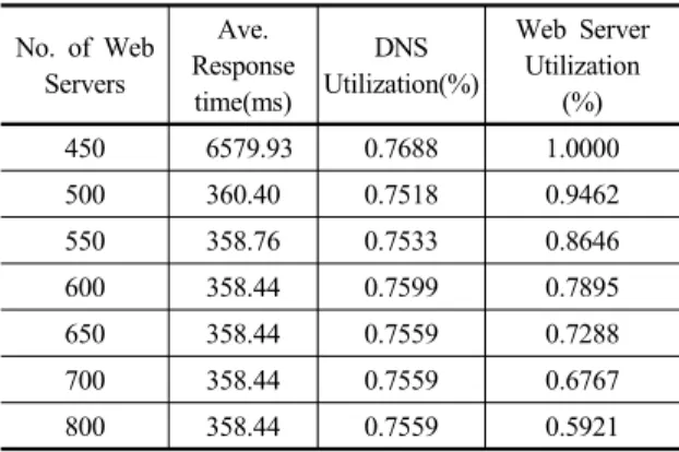 Table 4. Web Server Allocation for Keeping Web Server Utilization No. of Web Servers* Ave