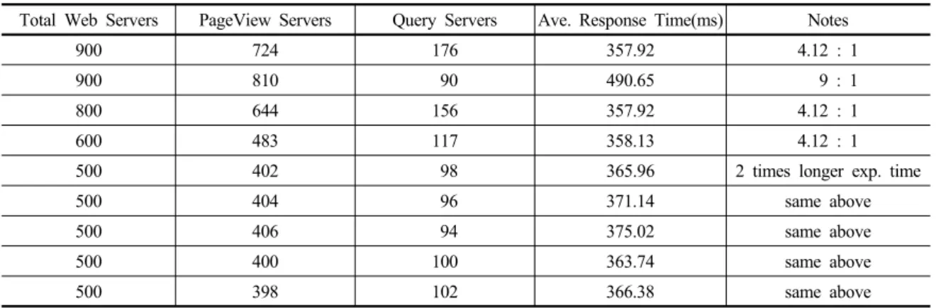 Table 5. Allocation of PageView Servers and Query Servers