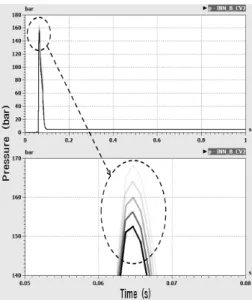 Fig. 6. Surge pressure as controlling the number of notch