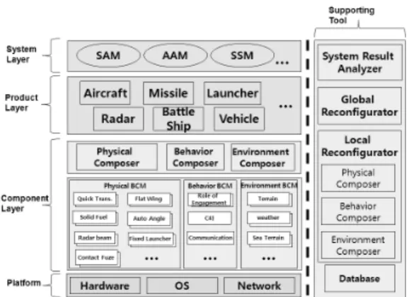 Fig. 7. Dynamic reconfiguration architecture of guided  weapon system터 연구 중에서 개발 단계에서부터 소프트웨어 프로덕트 라인 공학을 적용하여 컴포넌트 동적 재구성을 고려하여 컴포넌트를 개발하고 아키텍처를 설계하고 이를 구현한 연구는 찾아 볼 수 없었다.또한 본 논문은 구성한 컴포넌트들이 조합되어 프로덕트로 동적 재구성되어 유도무기체계 시뮬레이터란 환경에서 자신의 정보를 표현하고 정확히 반영할 수 있