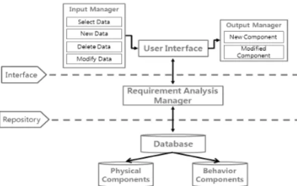 Fig. 2. Data flow of the component management tool