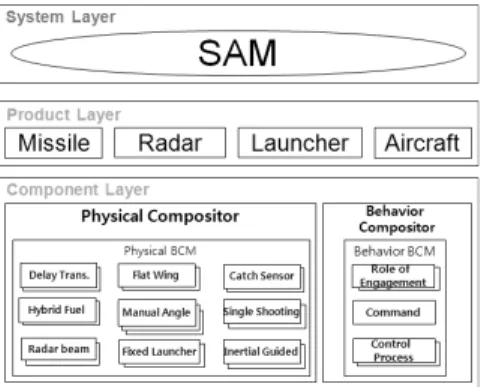 Fig. 6. Framework of SAM simulator