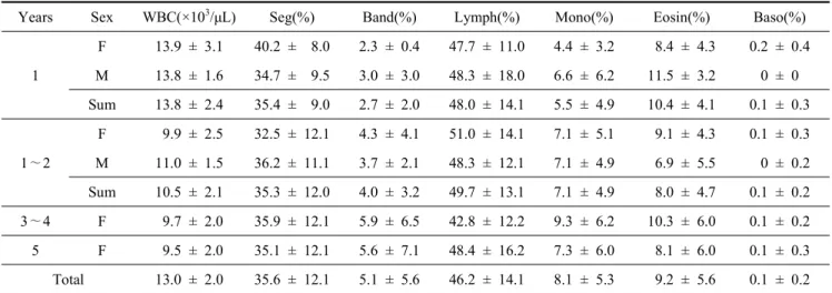 Table  4.  Leukocyte  profiles  from  Korean  indigenous  cattle  according  to  the  ages