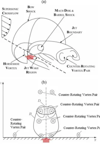 Fig.  1 Schematic  diagram  of  a  sonic  jet  injection  into  a  transverse  stream  of  supersonic  flow  :  (a)  Averaged  3D  flow  feature,  (b)  Vortex  pattern  on  a  cross-plane  Ben-Yakar[3]와  Santiago[4]는  실험을  통하여  분 사  제트와  주  유동의  혼합이  주로  분