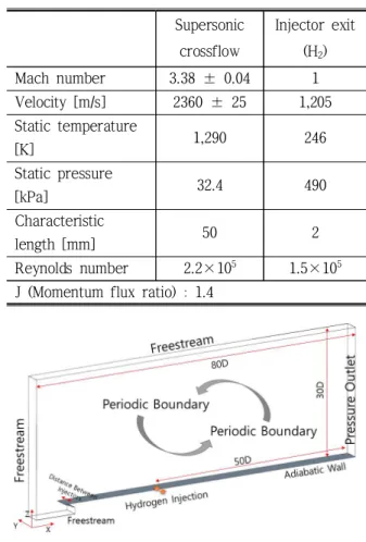 Table  1 Properties  for  crossflow  and  fuel  (H2)