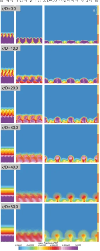Fig.  7 Cross-sectional  distribution  of  mass  fraction  of  H2  실을  분사구  위치(x/D=0)의  전압력  손실을  기준으로 조사해보면,  Table  2에  나타낸  바와  같이  (B)3.5D  인 경우  가장  큰  전압력  변화가  발생한  것으로  조사되었다