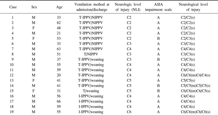Table 2. Ventilation  Method  and  Neurologic  Level  of  Injury  of  Patients 