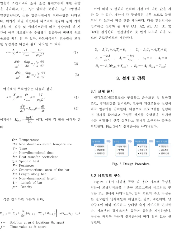 Fig.  3 Design  Procedure 