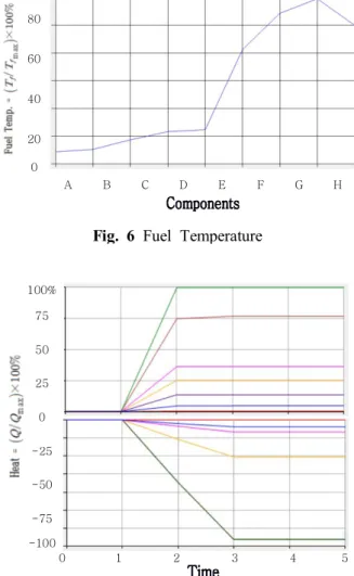 Fig.  7 Thermal  Balance 
