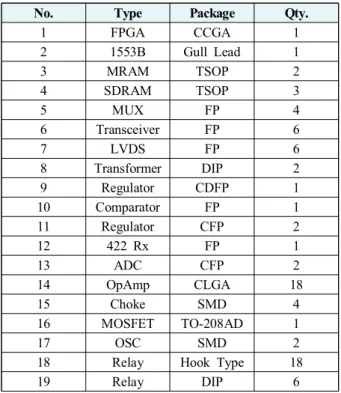 Fig.  3 RM  PCB  Layout  을  수행하며  CCD(Charge  Coupled  Device)로부터의 
