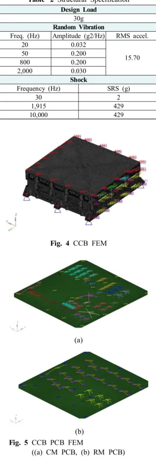 Table  3 CCB  FEM  Summary