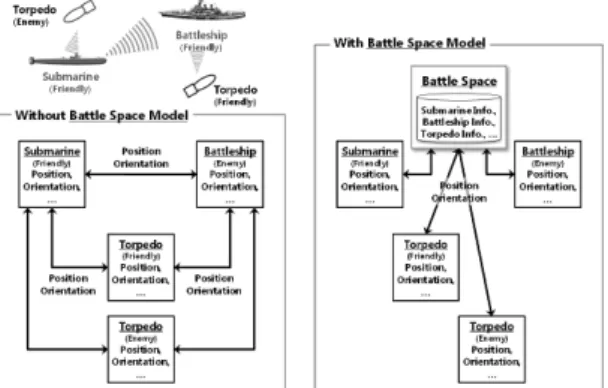 Fig. 2. Configuration of warfare simulation with four  platform models환경은 기본적으로 공기와 해수라는 매질로 구성되어 있으며,  교전에 참가하는 잠수함,  수항함 들은 이들의 특성이나 움직임에 영향을 받는다