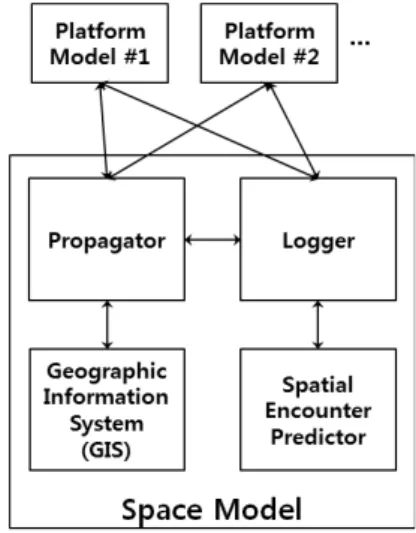 Table 1. Component of atomic model based on DEVS and  DTSS formalism (방경운, 2006; 차주환 등, 2008) Content Category Description