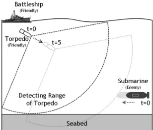 Fig. 8. Sequence of underwater warfare simulation using  proposed model: before starting the simulation at  t=0
