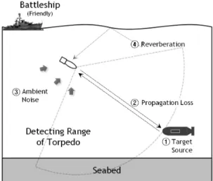 Fig. 9. Sequence of underwater warfare simulation using  proposed model: exchange of signals using  Propagator Model at t=5
