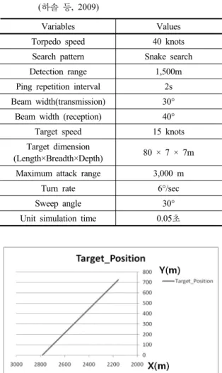 Table 2. Initial values of underwater warfare simulation  (하솔 등, 2009)