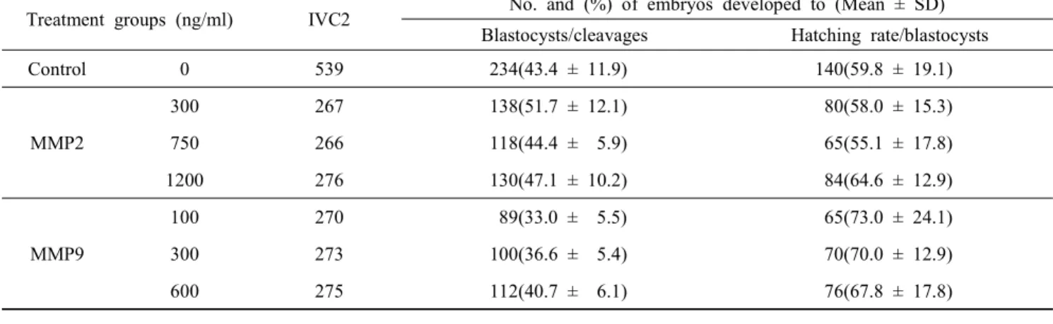 Table  3.  Comparison  of  cell  numbers  of  Day  8  blastocysts  among  the  groups Treatment  groups 