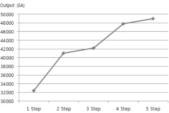 Fig. 3. Stepwise Increase in Production Amount 맹 주 혁  (jhmaeng82@naver.com) 2007  청주대학교 환경공학과 학사 2013  서울과학기술대학교 정보산업공학과 석사 관심분야  :  모델링&amp;시뮬레이션,  제약이론 이 강 원  (kwlee@snut.ac.kr) 1980  서울대학교 산업공학과 학사 1982  서울대학교 산업공학과 석사