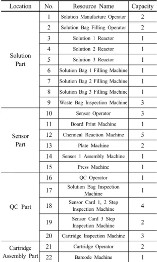Table 2. Resource Name and Capacity of Each Part Location No. Resource Name Capacity