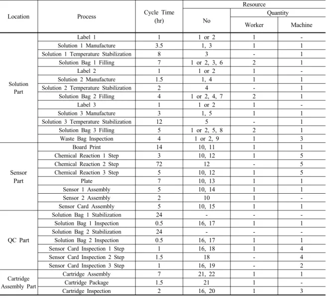 Table 3. Cycle Time and Allocated Resources