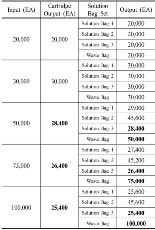 Table 6. Catridge Production Amount When Inventory in  Process Is Controlled Input  (EA) Inventory0 lot Inventory1 lot Inventory2 lot Inventory3 lot Inventory4 lot 20,000 20,000 20,000 20,000 20,000 20,000 30,000 30,000 30,000 30,000 30,000 30,000 50,000 2