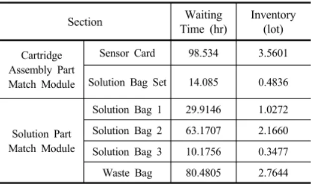Table 9. Production Amount of Each Part (step 2) Part Component Output (EA) Output (EA)