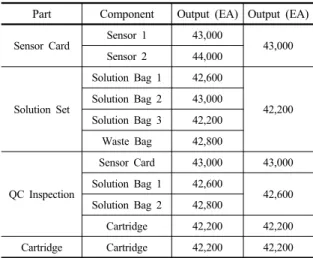 Table 11. Production Amount of Each Part (step 3) Part Component Output (EA) Output (EA)