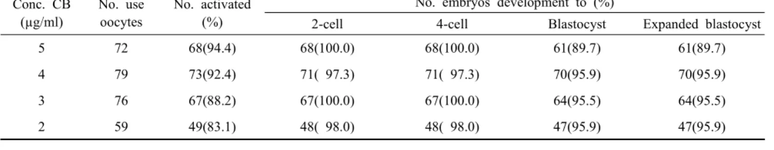Fig.  1.  Reconstruction  of  the  somatic  nuclei.  (A)  The  nucleus  of  cumulus  cell  as  donor  cell  were  transformated  into  disarrayed  chromosome  at  3  hours  after  nucleus  transfer