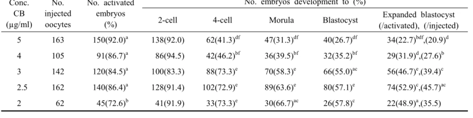 Fig.  2.  Two-cell  stage  of  SCNT  embryos.  (A)  SCNT  embryos  were  activated  with  5  µg/ml  CB,  almost  embryos  show  fragments  between  blastomeres  (arrows)
