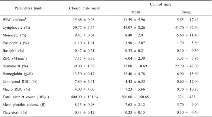Table  2.  Mean  values  of  complete  blood  counts  for  cloned  and  control  male  miniature  pigs