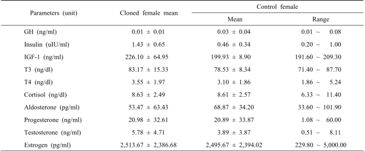 Table  3.  Mean  concentration  of  endocrinological  parameters  of  cloned  and  control  female  miniature  pigs