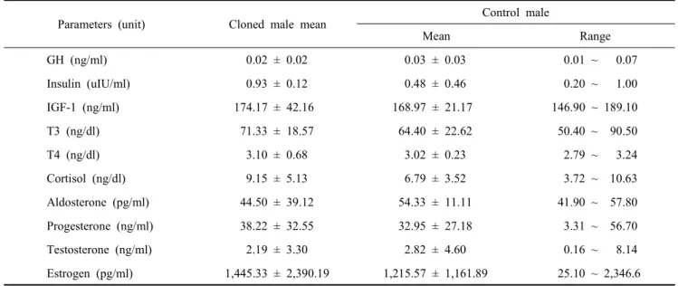 Table  4.  Mean  concentration  of  endocrinological  parameters  of  cloned  and  control  male  miniature  pigs