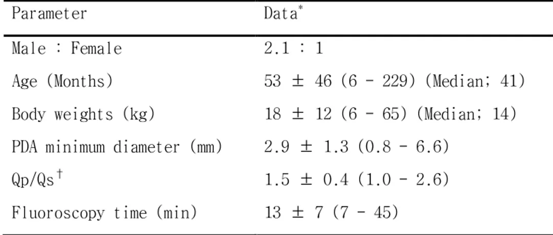Table 1. Characteristics of the Patients (n=135)  Parameter  Data *